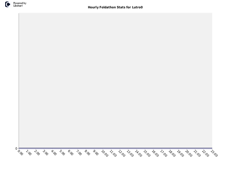 Hourly Foldathon Stats for Lutro0